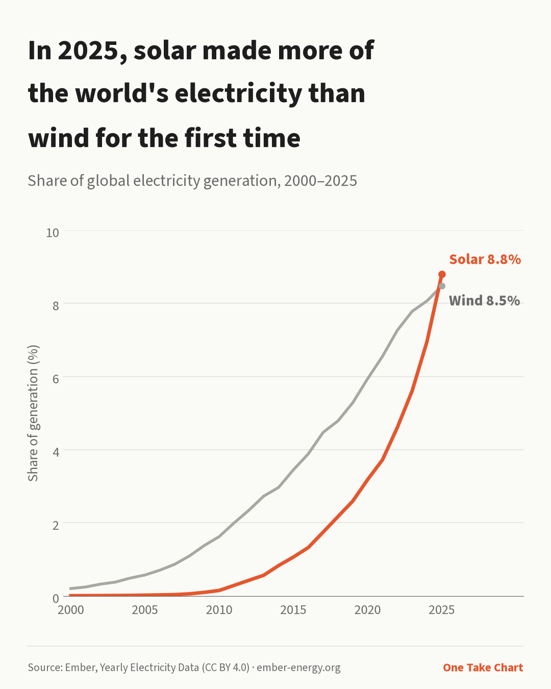 Line chart of solar and wind as a share of world electricity generation, 2000 to 2025. Wind (grey) rises steadily from 0.2% to 8.5%. Solar (orange) stays near zero until about 2010, then climbs steeply to 8.8% in 2025, crossing above wind in the final year. Source: Ember.