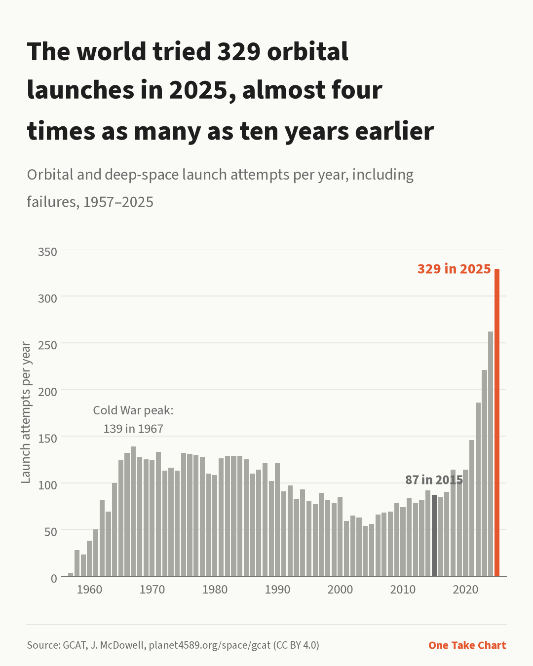 Bar chart of orbital and deep-space launch attempts per year, 1957 to 2025, including failures. Launches rise to a Cold War peak of 139 in 1967, hover around 100 to 130 through the 1980s, fall to about 50 to 90 in the 2000s (87 in 2015), then climb steeply after 2018 to 262 in 2024 and 329 in 2025, highlighted in orange. Source: GCAT, J. McDowell.
